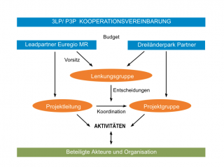 Organigramm Dreiländerpark